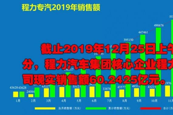 2019年程力汽車集團核心企業程力專汽銷售額突破60億大關！